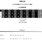 オリックス3軍 日本生命に3対20で敗戦・・・
