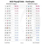 ドジャース、プレーオフ進出確率99.4%ｗｗｗｗｗｗｗｗｗｗｗｗｗｗｗｗｗｗｗｗｗｗｗｗｗｗｗｗｗｗｗｗｗｗｗ
