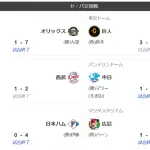 【速報】中日ドラゴンズ一人勝ちｗｗｗｗｗｗｗｗ