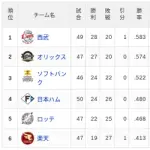 【5/26】パ・リーグ順位表｜新庄監督300勝達成🔥…日ハムの現在順位がこちら