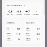 シーモア(オ) 打率.169(130-22) 3本 15打点 出塁率.193 OPS.462 WAR-1.6