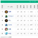 【5/26】神-ヤ====巨-/-=横==広===-中【順位スレ】