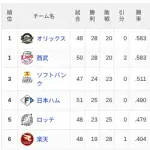 【5/27】パ・リーグ順位表｜2連勝…日ハムの現在順位がこちら