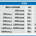 【悲報】ワイが考えた税率、ガチで最強すぎるwwwwwwwwww