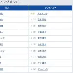 【巨人対ソフトバンク2回戦】3（三） 坂本 勇人　7（右） 丸 佳浩　8（左） 松本 剛