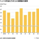 【悲報】JAさん「今年の米は5キロ3500円」お前ら「もうコメ食ってない」ｗｗｗｗｗｗｗｗｗｗ