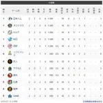 【交順位】檻公鴎竜-獅-/兎鷹/-燕-鷲虎星鯉【5/27】