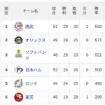 【5/28】パ・リーグ順位表｜完済🙌…日ハムの現在順位がこちら
