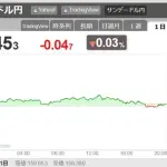 【悲報】ドル円さん、9兆円で156円に戻したのに再び160円付近へ・・・・・・・・・