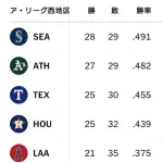 大谷の故郷『ア・リーグ西地区』、全球団借金持ちｗｗｗｗｗｗｗｗｗｗｗｗｗｗｗｗｗｗｗｗｗ