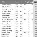 【衝撃】大谷翔平、warメジャー1位ｗｗｗｗｗｗｗｗ