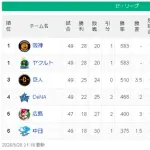 【5/28】神ヤ===-巨-/-=横===広=-中【順位スレ】