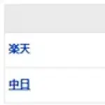【試合結果】 5/28 中日 2-1 楽天 金丸8回1失点4勝目!村松同点打、板山勝越しの犠牲フライで交流戦3連勝スタート!
