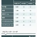 12球団のパークファクター、明らかに1球団おかしいところがある