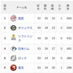 【5/29】パ・リーグ順位表｜貯金したい…日ハムの現在順位がこちら