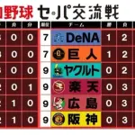 セリーグ、ド派手に逝くｗｗｗｗｗｗｗｗｗｗｗｗｗｗｗｗｗ