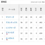 ア・リーグ 西地区 首位 28勝29敗で首位wwwwwwwwwwww