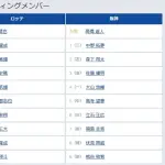 【ロッテ対阪神1回戦】5（中） 高寺 望夢　7（指） 福島 圭音