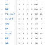 1位中日ドラゴンズ　7位DeNA巨人　最下位ヤクルト広島阪神