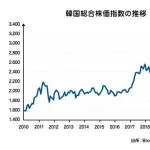 【悲報】韓国人さん、死ぬほど借金ムーブで株に突っ込んでしまう・・・・・・・・・