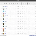 【朗報】中日ドラゴンズさん、交流戦3連勝で首位！！