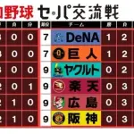 【交流戦】 パ・リーグ12勝　中日3勝　セ・リーグ2勝