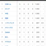 交流戦、もうパリーグとセリーグで順位が綺麗に別れ始める