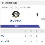 【朗報】中日ドラゴンズ、パ2位のオリックスを圧倒