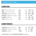 【日本ハム】梅林優貴が登録／清水優心を抹消　29日公示