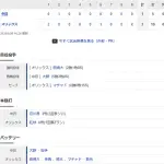 【試合結果】 5/30　中日 1-3 オリックス 大野8回3失点も打線石川のソロのみ　連勝4でストップ