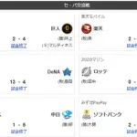 5/29交流戦順位　竜-獅-鷹公鴎=/兎檻/-燕-星虎=鷲鯉