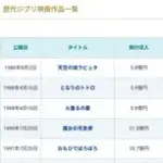 【悲報】ジブリ見たことないんやが、どれから見たらええ？ｗｗｗｗｗｗｗｗｗｗ