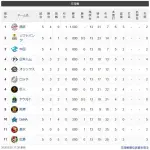 【交順位】獅-竜鷹=兎公鴎檻-/燕/-虎=星=鷲鯉 【5/30】