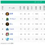 【悲報】広島カープ5連敗。最下位と0.5ゲーム差