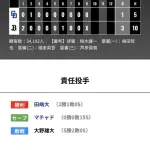 オリックス 中日に3対1で勝利！！連敗脱出！！