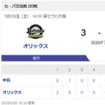【5/30 Bs 3-1 D】大野雄大3失点完投も、打線は石川昂弥のソロ１点にとどまり中日連勝ストップ