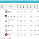 【疑問】西武ライオンズが強くなった理由