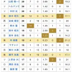 【悲報】パリーグの中継ぎ登板数ランキング、なんか変なチームがある