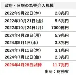 【悲報】サナさん「為替介入して円の価値を守るわよ！」史上最高規模の介入へ・・・・・・・・・