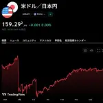 【悲報】10兆円も介入したのに1ヶ月もたたずに円安リバウンドしてしまう・・・・・・・・・