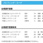 【日本ハム】有原航平が登録／達孝太を抹消　30日公示