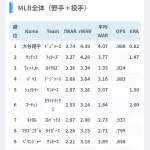 大谷翔平、今日も元気にfWARとrWARがMLB全体1位