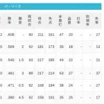 【5/30】パ・リーグ順位表｜連敗…日ハムの現在順位がこちら