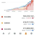 【悲報】結局エリート会社員より投資うまいヤツが勝ち組説ｗｗｗｗｗｗｗｗｗｗ