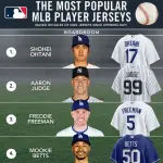 【大谷翔平】MLB、開幕2ヶ月時点のユニフォーム売上ランキングが発表されるwwwwwwwwwwww