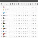 【交流戦5/30】猫-竜鷹=兎公鴎檻-/燕/-虎=星=鷲鯉