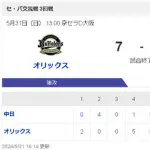 【5/31 Bs 7-5 D】中日 高橋宏斗が今季最短KO！続く牧野が連続押し出しで序盤のリードを守れず逆転負け