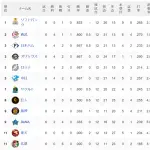 ソフトバンク交流戦首位浮上ｗｗｗｗｗｗｗｗｗ