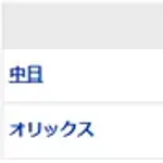 【試合結果】 5/31　中日 5-7 オリックス  逆転負けで連敗・・高橋5回にピンチで降板、牧野メヒア踏ん張れず