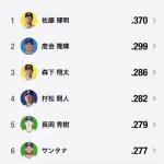 【悲報】12球団の3割打者、たったの2人だけになるwwwwwwwwwwwwwwwwwwwwwwwww